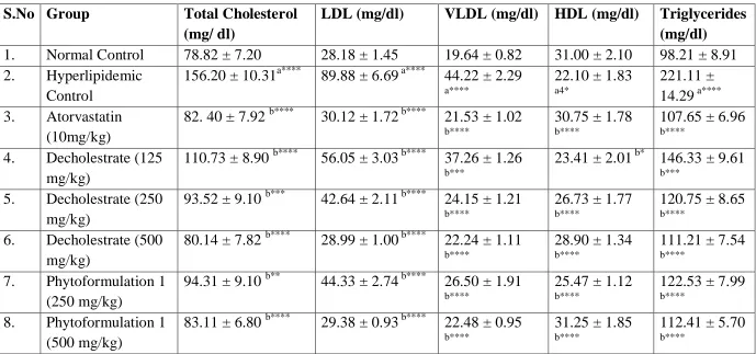 Table. 4 Effect of Atorvastatin, Decholestrate & Phytoformulation 1 on the lipid profile in blood  