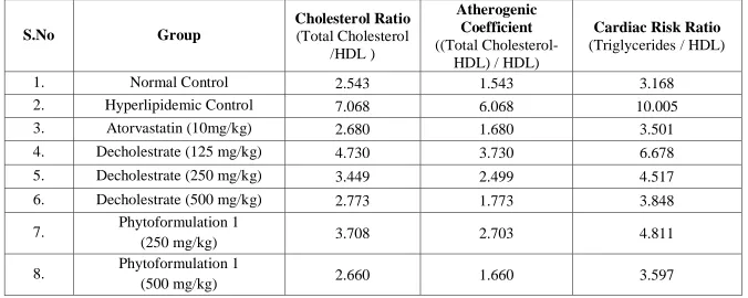 Table. 6 Cholesterol ratio (TC/HDL), Cardiac risk ratio (TGL/HDL) & Atherogenic Coefficient of Atorvastain, Decholestrate, Phytoformulation 1 treated Serum  