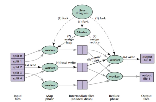 Figure 2.3 Execution overview of MapReduce model (Dean and Ghemawat 2008) 