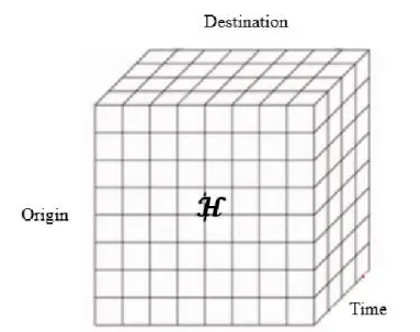 Figure 3.2 Tensor model of human spatial-temporal movements 