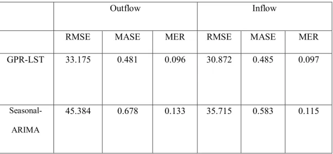 Table 1: Outflow vs Inflow ( NYC’s Workdays) 