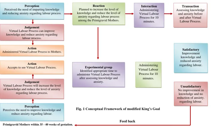 Fig. 1 Conceptual Framework of modified King’s Goal Attainment Model 