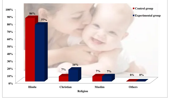 Fig.3 Percentage distribution of religion in Control and Experimental group of Primigravid Mothers 