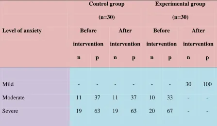Table 4 shows that majority of Mothers had severe level of anxiety (63%, 