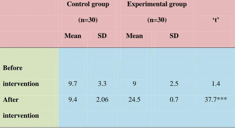 Table 5 infers that the mean knowledge level was slightly high after 