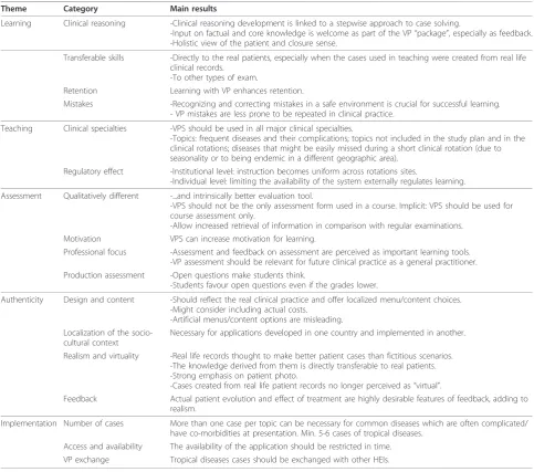 Table 1 Synopsis of themes and categories