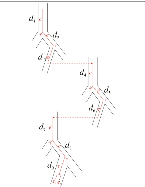 Figure 6 An example of β(e) value. Edge e may cross different time slices (not shown), undergoes several speciation events with a loss, twohorizontal transfers without retention, and, importantly, terminates with a duplication event.