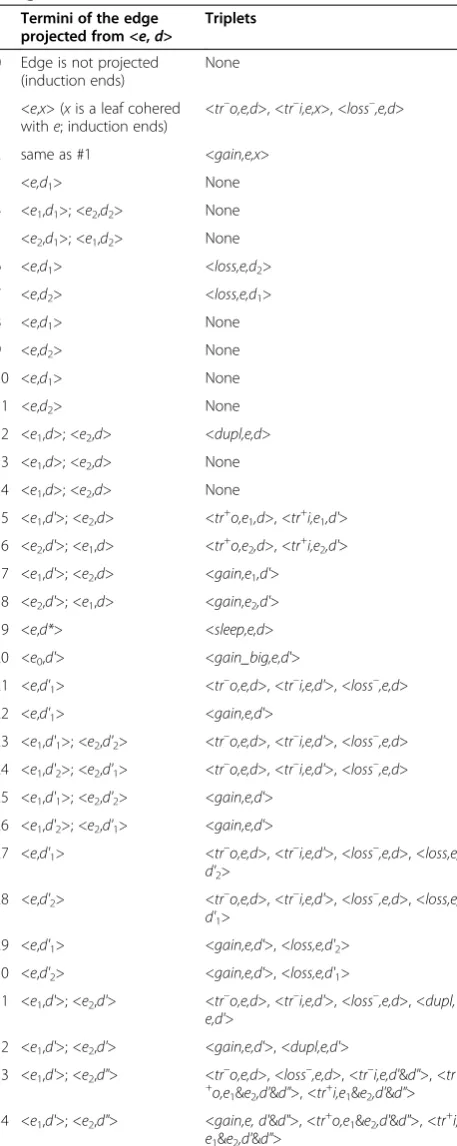 Table 2 Definitions of events in the second scenariodesign (in the DAG)