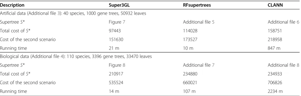 Table 3 Comparison of Super3GL with RFsupertrees and CLANN version 3.0.2