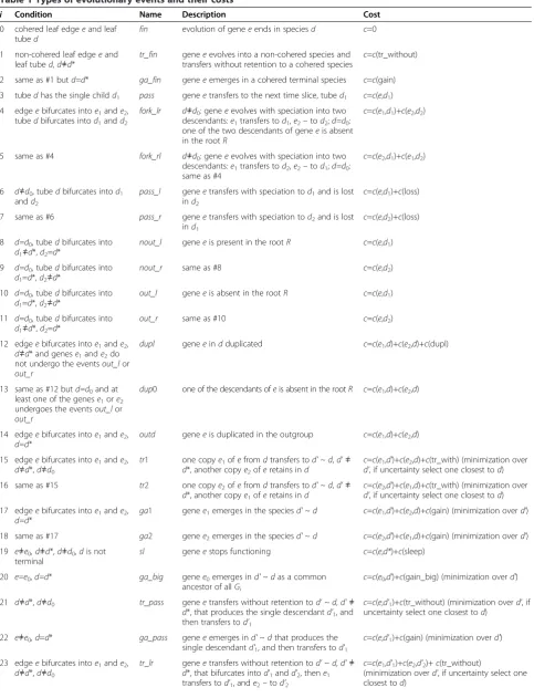Table 1 Types of evolutionary events and their costs