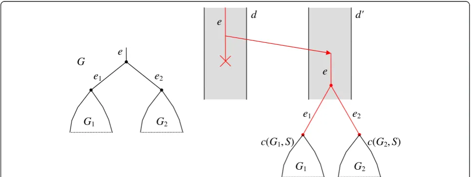 Figure 5 The inductive step in computing the cost c(G,S). On the left is an illustration of assembling the tree G from subtrees G1 and G2