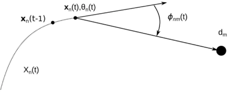Figure 1: The angle φ nm is defined as the angle described by the orientation vector of the target n at time t and the x n (t) → d m vector.