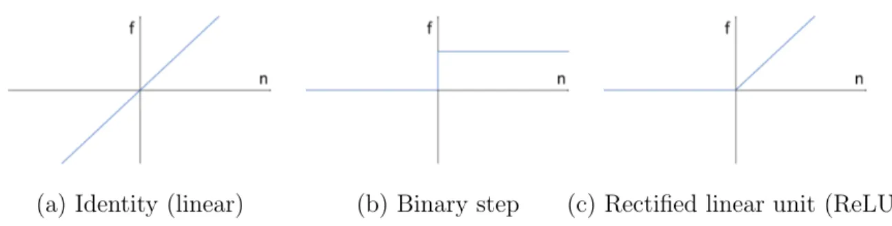 Figure 7: Plots of three common activation functions f (n).