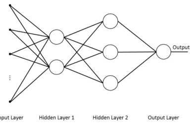 Figure 8: An example of a multilayer fully-connected feedforward neural network