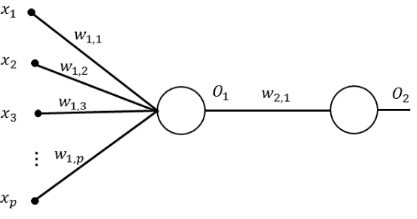 Figure 9: An example of a two-layer feedforward neural network.