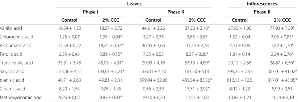 Table 2 Content of phenolic acids in the leaves and inflorescences of buckwheat cultivar Rubra after treatment with2% CCC