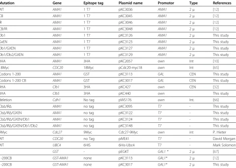 Table 3 Plasmids used in this study