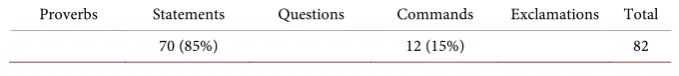 Table 4. Proverb sentence classes. 