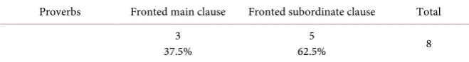 Table 6. Fronted proverb constituents. 