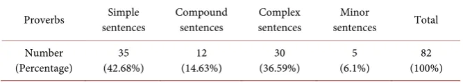 Table 1. Proverb sentence types. 