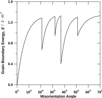 Fig. 2Tungsten grain boundary energy spectrum.7,8)