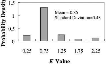 Fig. 8Variations in the K value with an increase of volume fraction ofsolid.