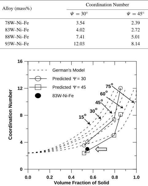 Table 3Predicted coordination number of tungsten alloys.