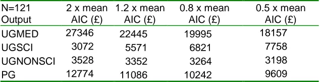 Table 4B: AICs calculated using RE at 1.2 times and 0.8 times the mean levels of output (full sample)  