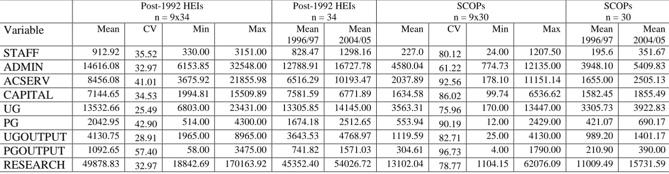 Table 2: Descriptive statistics for the inputs and outputs (All years)  