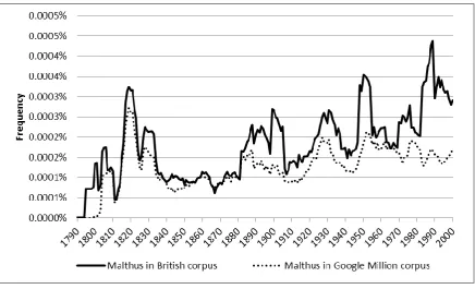 Figure 3: Malthus in the British and Google Million corpora 1790-2000, source: Google Ngram 