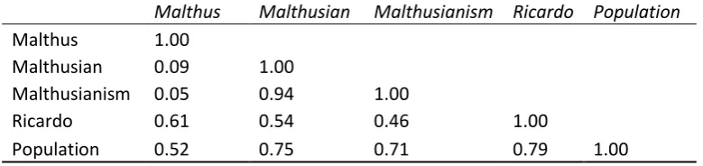 Table 1: Correlation of Malthus, Malthusian, Malthusianism, Ricardo and Population 1790-1990, source: Google Ngram 