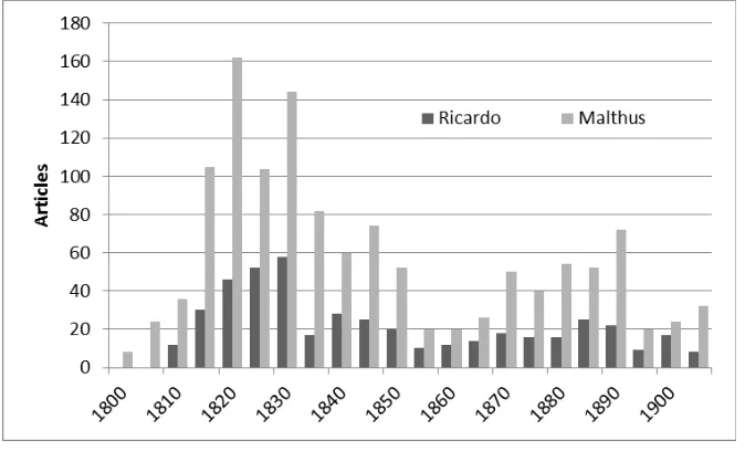 Figure 6: References to Ricardo and Malthus in the Edinburgh ReviewWestminster Review, Quarterly Review,  and Blackwood’s Edinburgh Review, source:  ProQuest British Periodicals Collection 