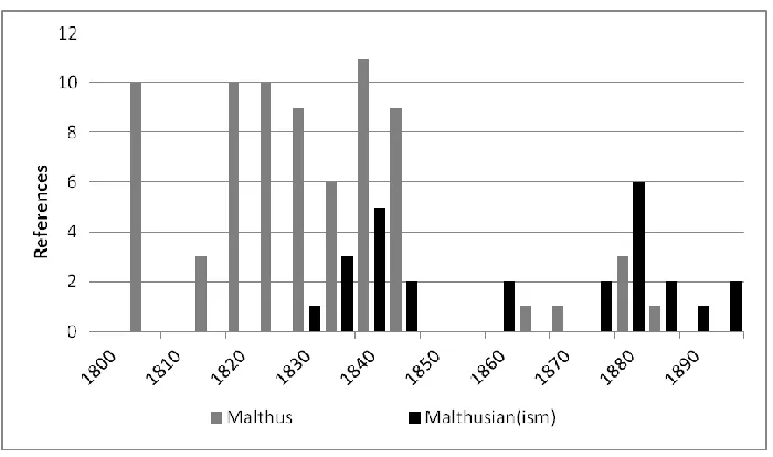 Figure 8: References to Malthus in parliamentary debate, source: Historical Hansard 