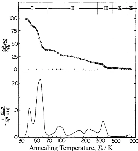Fig. 1Isochronal electrical resistivity recovery curve (a) and its numericalderivative (b) of electron irradiated Ni sample.