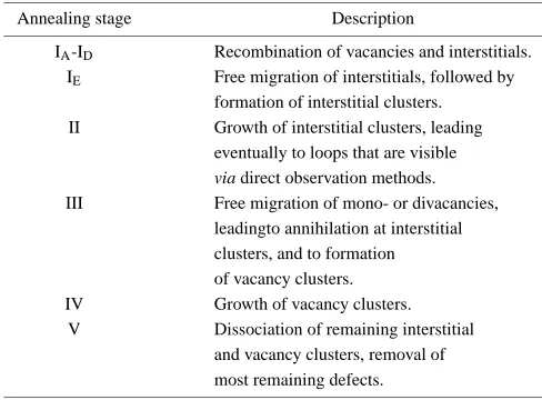 Table 1Recovery model for electrical resistivity in Ni metal.1,8)
