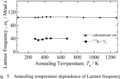 Fig. 5Annealing temperature dependence of Larmor frequency.