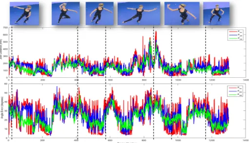 Fig. 3: Comparing total joint position and angular error of the three manifold embedding techniques over the Ballet dataset.