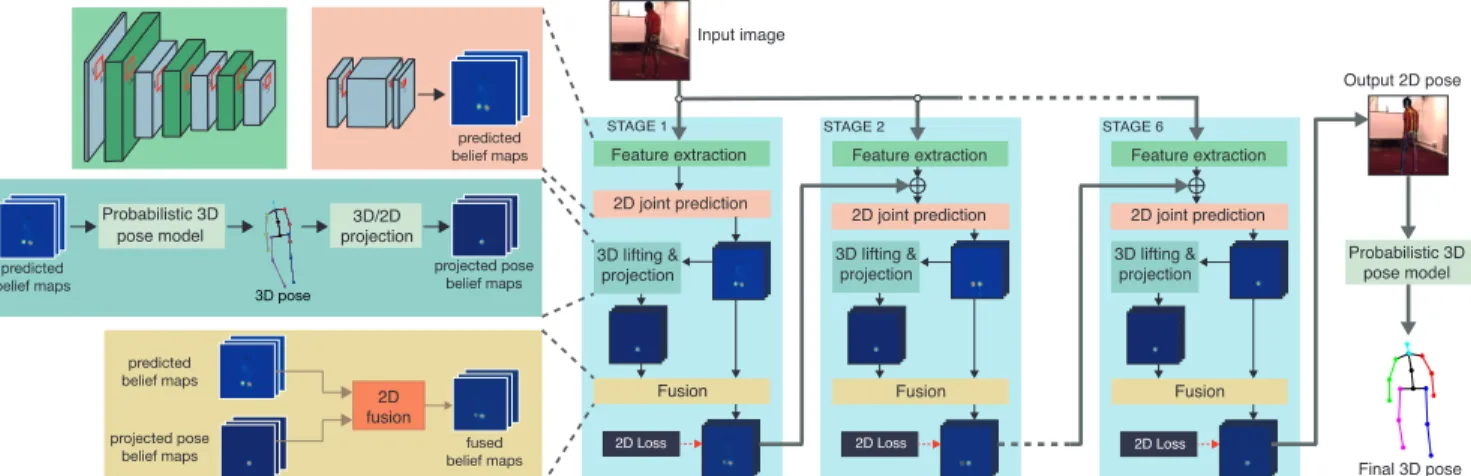 Figure 1: The multistage deep architecture for 2D/3D human pose estimation. Each stage produces as output a set of belief maps for the location of the 2D landmarks (one per landmark)