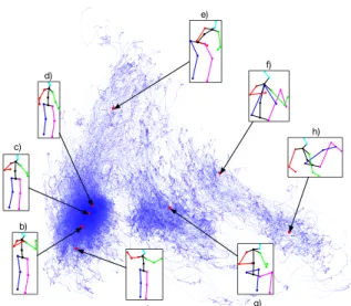 Figure 2: Visualization of the 3D training data after alignment (see section 4.1) using 2D PCA