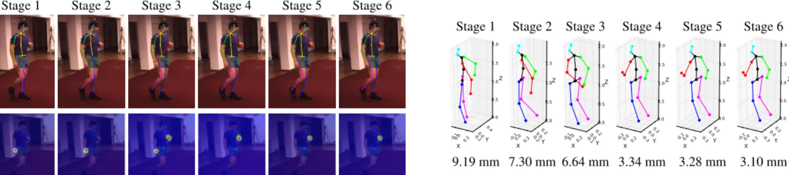 Figure 3 shows how the 2D uncertainty in the belief maps is reduced at each stage of the architecture and how the accuracy of the 3D poses increases with each stage.