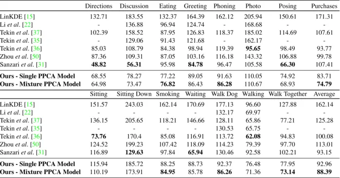 Table 1: A comparison of the 3D pose estimation results of our approach on the Human3.6M dataset against competitors that follow Protocol #1 for evaluation (3D errors are given in mm)