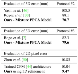 Table 2: Further evaluation on the Human3.6M dataset. Top two tables compare our 3D pose estimation errors against competitors on Protocols #2 or #3