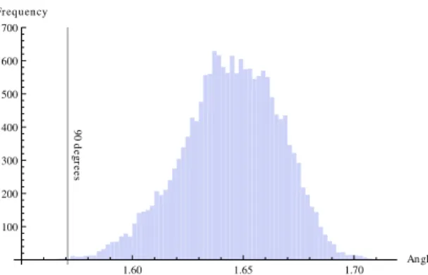 Fig. 3. Distribution of angles between real and imaginary components of complex vectors repre- repre-senting documents from the TREC Medical Records Track collection