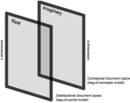 Fig. 1. Schematic representation of a complex document space.