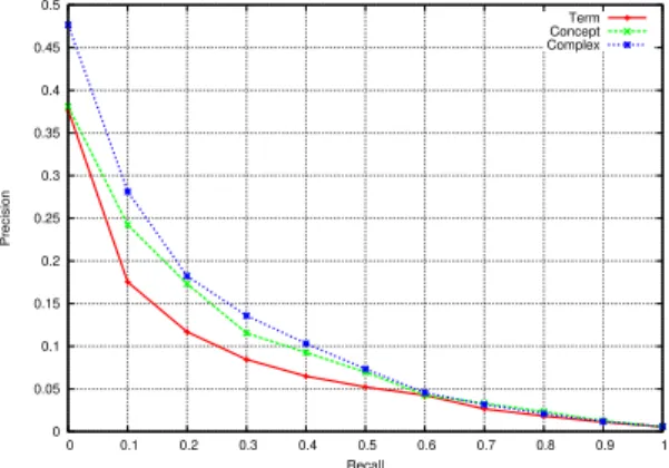 Table 2. MAP and P@10 for term retrieval, concept retrieval, and our method (labeled “complex”