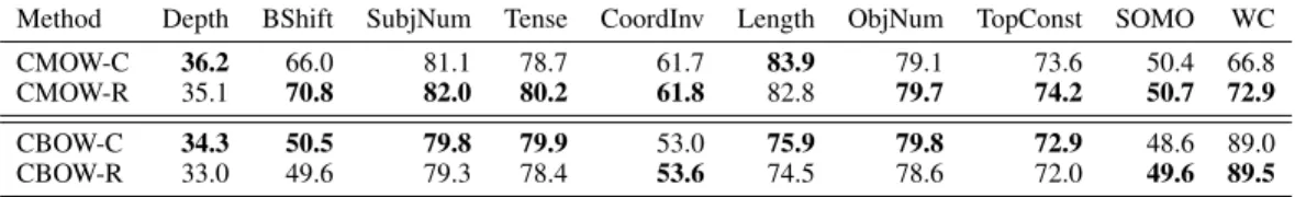 Table 4: Scores for different training objectives on the linguistic probing tasks.