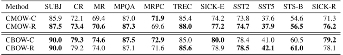 Table 5: Scores for different training objectives on the supervised downstream tasks.