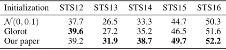 Table 9: Scores for initialization strategies on unsupervised downstream tasks.