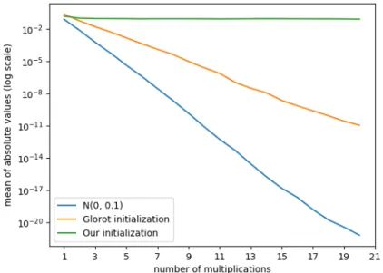 Figure 1: Mean of the absolute values of the text embeddings (y-axis) plotted depending on the number of multiplications (x-axis) for the three initialization strategies