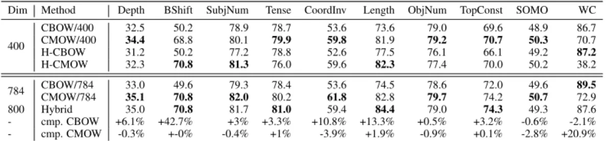 Table 1: Scores on the probing tasks attained by our models. Rows starting with “Cmp.” show the relative change with respect to Hybrid.